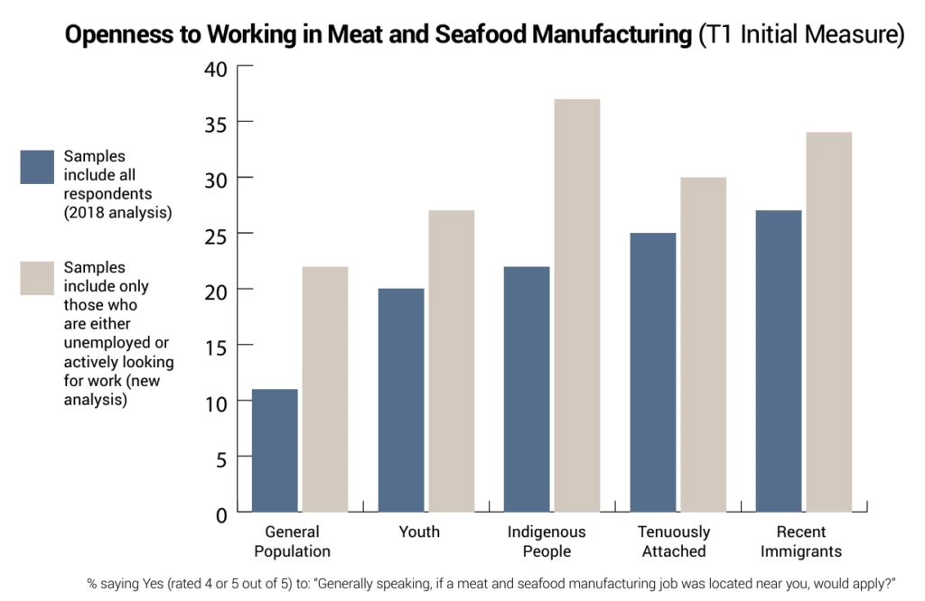 Openness to Working in Meat and Seafood Manufacturing (T1 Initial Measure)